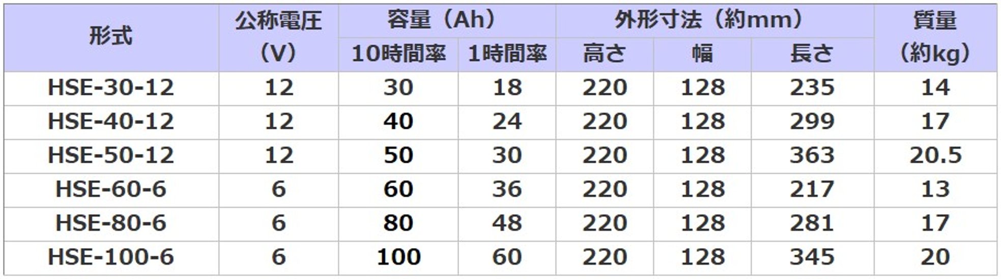 HSE-60-6【古河電池】制御弁式据置鉛蓄電池（バッテリー） 6V 60Ah画像