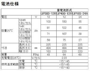 UP165-24A【エナジーウィズ】（昭和電工・日立化成・新神戸）24V150Ah/10hr画像