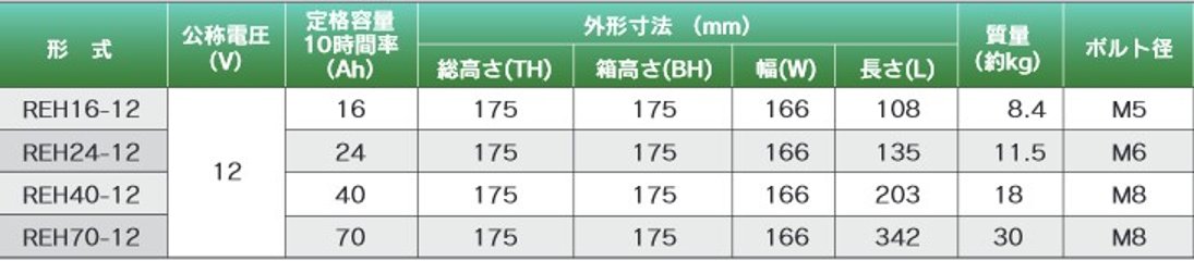 REH24-12【GSユアサ】 12V 24Ah制御弁式据置鉛蓄電池画像