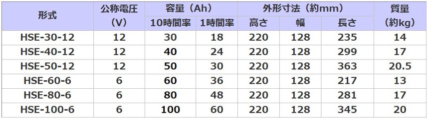 HSE-100-6【古河電池】制御弁式据置鉛蓄電池（バッテリー） 6V 100Ah画像