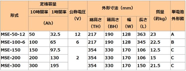 MSE-100-6【GSユアサ】制御弁式据置鉛蓄電池（バッテリー） 6V 100Ah画像