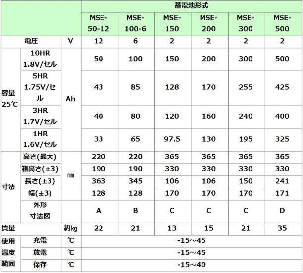 MSE-50-12【エナジーウィズ】制御弁式据置鉛蓄電池（バッテリー） 12V 50Ah画像