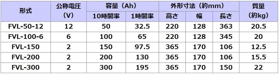 FVL-50-12【古河電池】長寿命タイプ制御弁式据置鉛蓄電池（バッテリー） 12V 50Ah画像