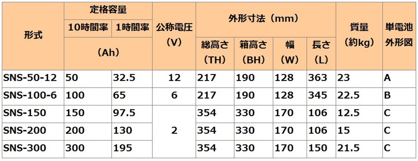 SNS-100-6【GSユアサ】長寿命タイプ制御弁式据置鉛蓄電池（バッテリー） 6V 100Ah画像