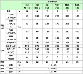 MSJ-50-12【エナジーウィズ】長寿命タイプ制御弁式据置鉛蓄電池（バッテリー） 12V 50Ah画像