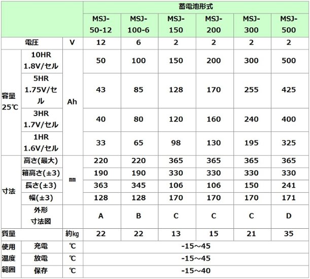 MSJ-50-12【エナジーウィズ】長寿命タイプ制御弁式据置鉛蓄電池（バッテリー） 12V 50Ah画像