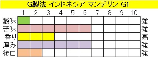 インドネシア　マンデリン Ｇ-１（２００ｇ）-G製法‐粉画像
