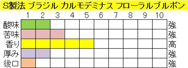 ブラジルカルモデミナスフローラルブルボンＮｏ.２ （200ｇ）-S製法‐豆画像