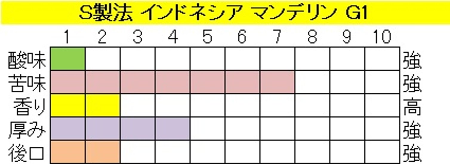 インドネシア　マンデリン Ｇ-１（２００ｇ）-S製法‐豆画像