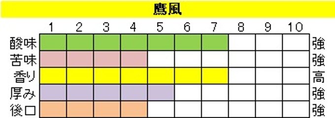 酸味系ブレンド【鷹風（ようふう】400ｇ豆画像