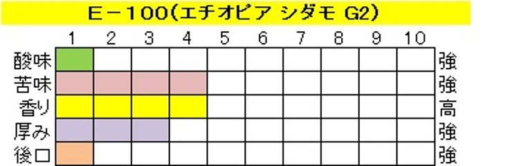アイスコーヒー　エチオピア 【Ｅ-１００】 200g-豆画像