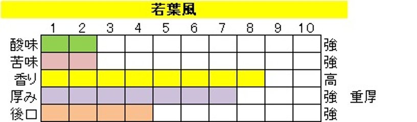 ボディ（厚み）系ブレンド【若葉風（わかばかぜ）】400ｇ‐豆画像