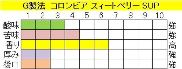 コロンビアスウィートベリーＳＵＰ（２００ｇ）-G製法-豆画像