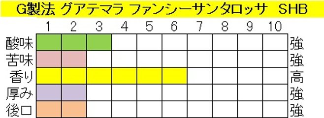 グアテマラファンシーサンタロッサSHB（４００ｇ）-G製法‐豆画像
