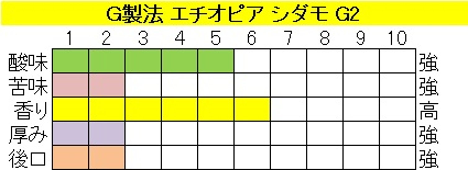 エチオピア シダモ G２（２００ｇ）-G製法‐豆画像