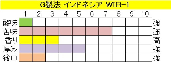 インドネシアＷＩＢ−１（200ｇ）-G製法‐粉画像