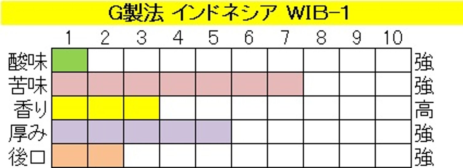 インドネシアＷＩＢ−１（200ｇ）-G製法‐粉画像
