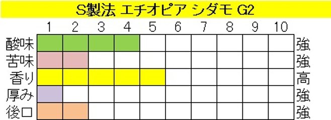 エチオピア シダモ G２（４００ｇ）-S製法‐豆画像