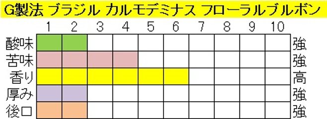 ブラジルカルモデミナスフローラルブルボンＮｏ.２ （200ｇ）-G製法‐粉画像