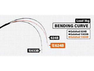 Galahad 624B電動 Bait Model画像