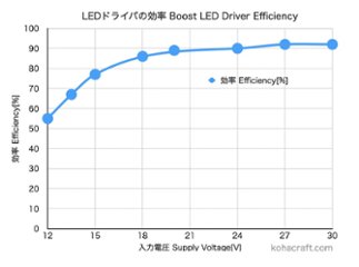 フルスペクトラム高演色パワーLED実験キット(昇圧型)画像