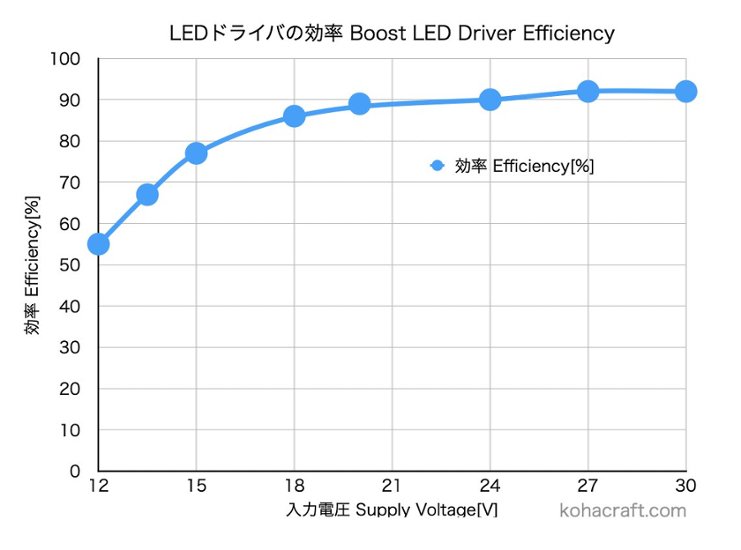 フルスペクトラム高演色パワーLED実験キット(昇圧型)画像