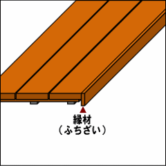 デッキボード（イージーオーダータイプ）用縁材（ふちざい）◇国産杉中厚型 奥行1000ｍｍ用 【受注生産】画像