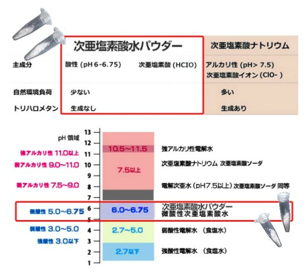 次亜塩素酸除菌水パウダー　1ℓ希釈200ppmカプセル画像