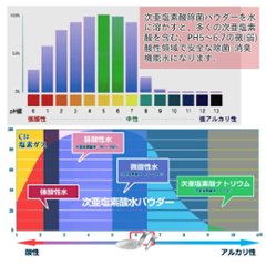 次亜塩素酸水パウダー　1ℓボトル希釈100ppmカプセル画像