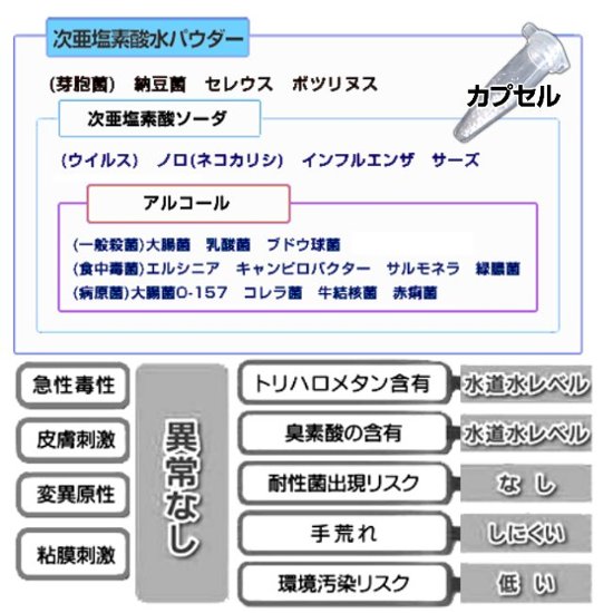 次亜塩素酸水パウダー　1ℓボトル希釈100ppmカプセル画像