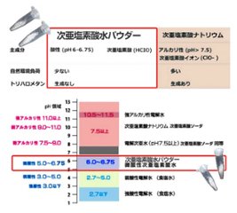 次亜塩素酸水パウダー　1ℓボトル希釈100ppmカプセル画像